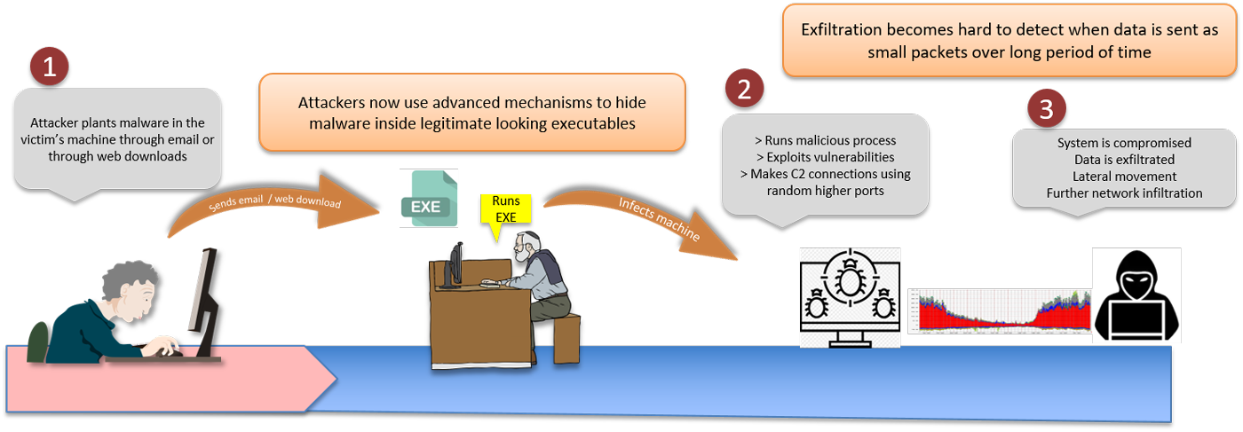 Advanced Threat Hunting and SOAR