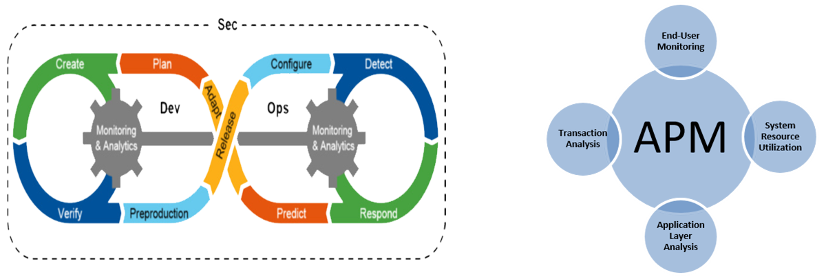 DevSecOps and APM