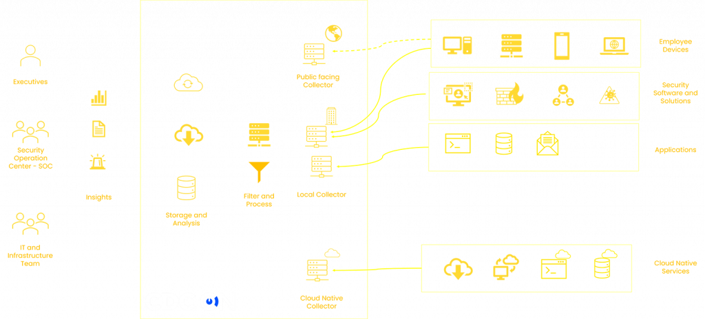 IT SOC Architecture