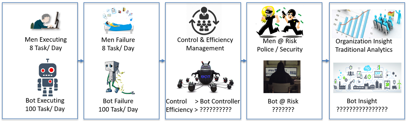 RPA BOT Farm Activity Monitoring